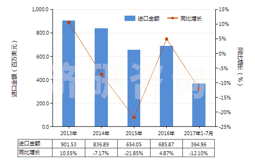 2013-2017年7月中國其他離心泵（轉(zhuǎn)速＜10000轉(zhuǎn)/分）(HS84137099)進(jìn)口總額及增速統(tǒng)計(jì)